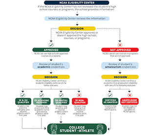 This chart presents a general flow to help you and your student to better understand the NCAA eligibility process.