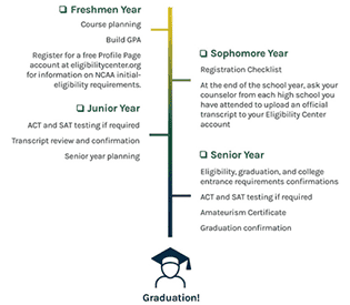 This timeline illustrates how students can maintain a direct course toward their NCAA eligibility.
